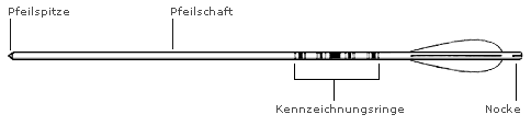 Hannes Kater - Pfeil schematisch gezeichnet